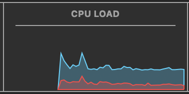 example CPU LOAD graph